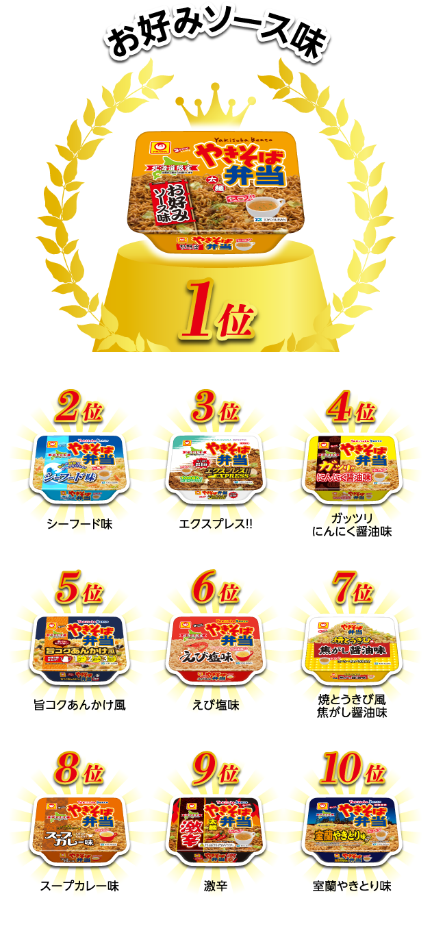 1位は「やきそば弁当 お好みソース味」！、2位シーフード味、3位エクスプレス！、4位ガッツリにんにく醤油味、5位旨コクあんかけ風、6位えび塩味、7位焼とうきび風焦がし醤油味、8位スープカレー味、9位激辛、10位室蘭やきとり味